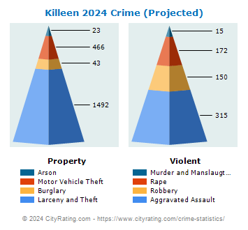 Killeen Crime 2024