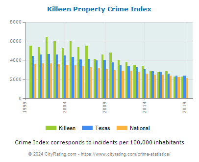 Killeen Property Crime vs. State and National Per Capita