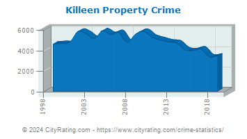 Killeen Property Crime