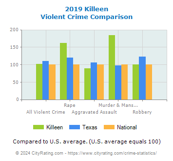 Killeen Violent Crime vs. State and National Comparison