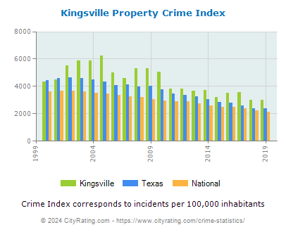 Kingsville Property Crime vs. State and National Per Capita