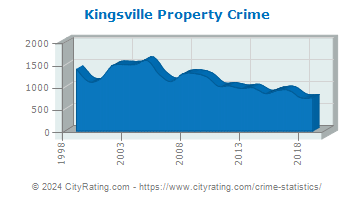 Kingsville Property Crime