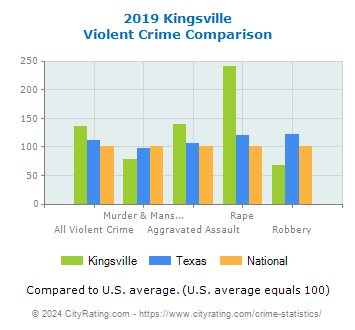 Kingsville Violent Crime vs. State and National Comparison