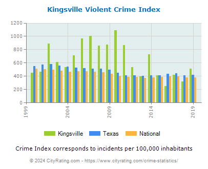 Kingsville Violent Crime vs. State and National Per Capita