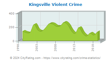 Kingsville Violent Crime