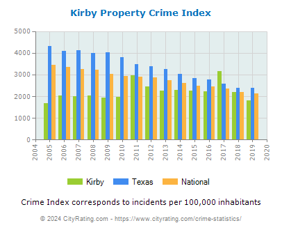 Kirby Property Crime vs. State and National Per Capita