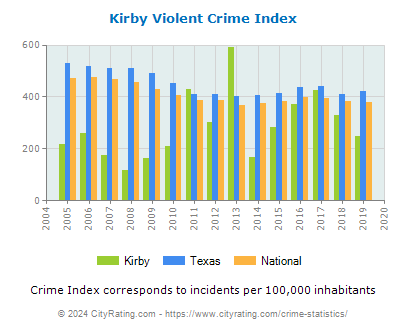 Kirby Violent Crime vs. State and National Per Capita