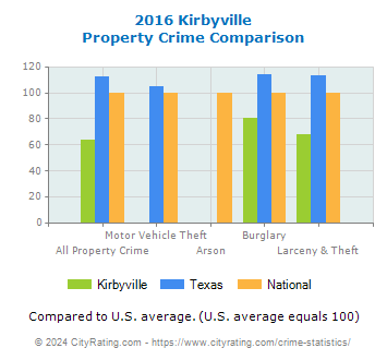 Kirbyville Property Crime vs. State and National Comparison