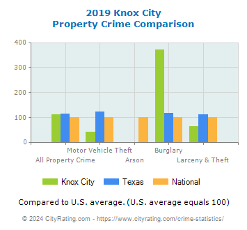 Knox City Property Crime vs. State and National Comparison