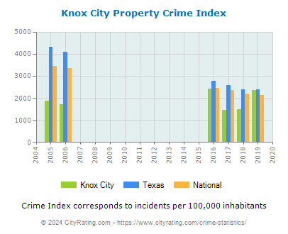 Knox City Property Crime vs. State and National Per Capita