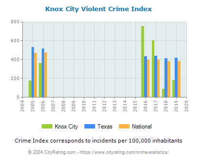 Knox City Violent Crime vs. State and National Per Capita