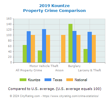 Kountze Property Crime vs. State and National Comparison