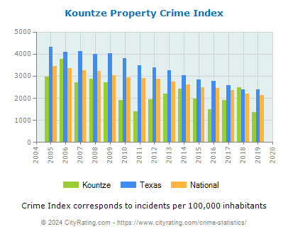 Kountze Property Crime vs. State and National Per Capita