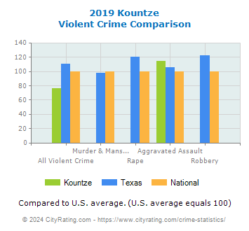 Kountze Violent Crime vs. State and National Comparison