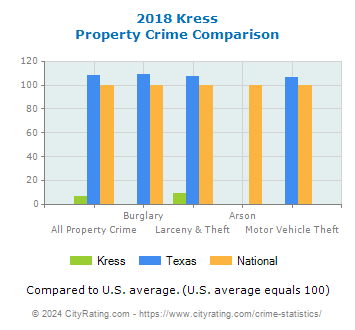 Kress Property Crime vs. State and National Comparison