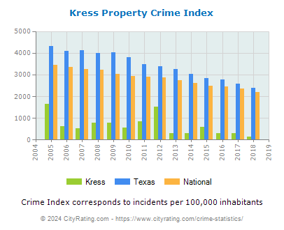 Kress Property Crime vs. State and National Per Capita