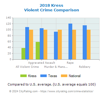 Kress Violent Crime vs. State and National Comparison