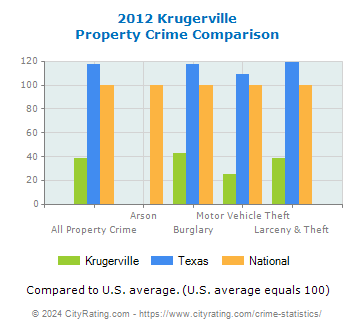 Krugerville Property Crime vs. State and National Comparison
