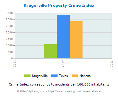 Krugerville Property Crime vs. State and National Per Capita