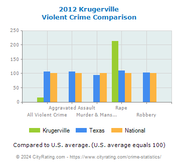 Krugerville Violent Crime vs. State and National Comparison