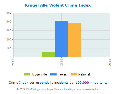Krugerville Violent Crime vs. State and National Per Capita