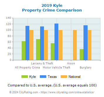 Kyle Property Crime vs. State and National Comparison