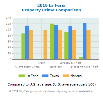 La Feria Property Crime vs. State and National Comparison