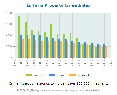 La Feria Property Crime vs. State and National Per Capita