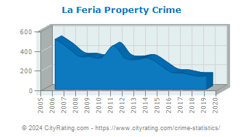 La Feria Property Crime