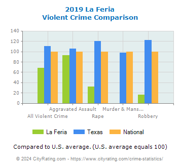La Feria Violent Crime vs. State and National Comparison