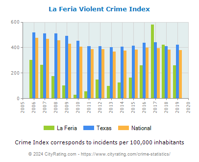 La Feria Violent Crime vs. State and National Per Capita