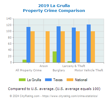 La Grulla Property Crime vs. State and National Comparison
