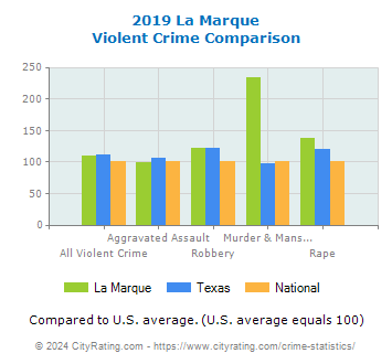 La Marque Violent Crime vs. State and National Comparison