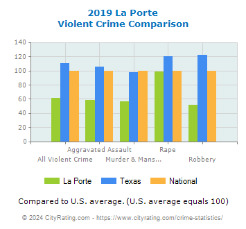 La Porte Violent Crime vs. State and National Comparison