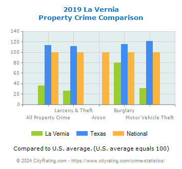 La Vernia Property Crime vs. State and National Comparison