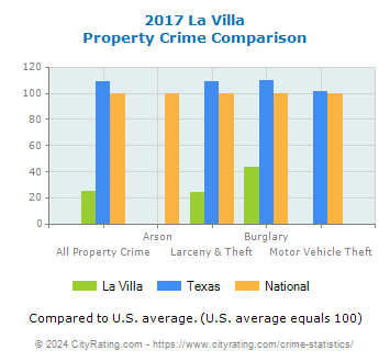 La Villa Property Crime vs. State and National Comparison