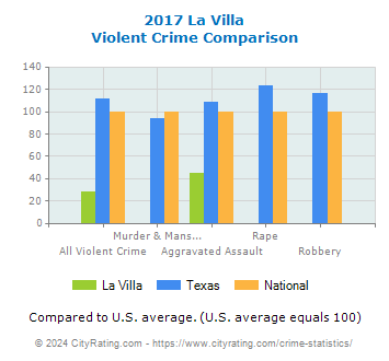 La Villa Violent Crime vs. State and National Comparison