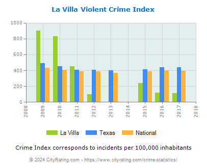La Villa Violent Crime vs. State and National Per Capita