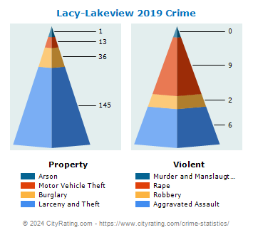 Lacy-Lakeview Crime 2019