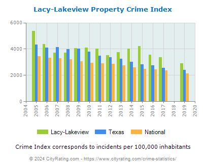 Lacy-Lakeview Property Crime vs. State and National Per Capita