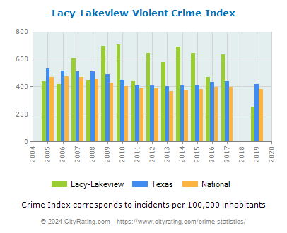 Lacy-Lakeview Violent Crime vs. State and National Per Capita