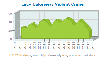 Lacy-Lakeview Violent Crime
