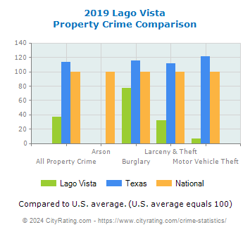 Lago Vista Property Crime vs. State and National Comparison