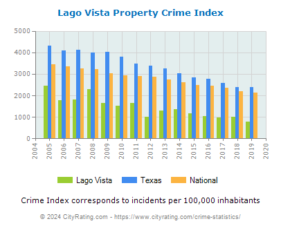 Lago Vista Property Crime vs. State and National Per Capita