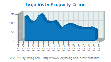Lago Vista Property Crime