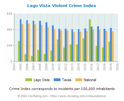 Lago Vista Violent Crime vs. State and National Per Capita