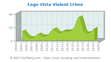 Lago Vista Violent Crime