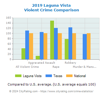 Laguna Vista Violent Crime vs. State and National Comparison