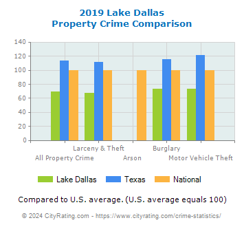Lake Dallas Property Crime vs. State and National Comparison
