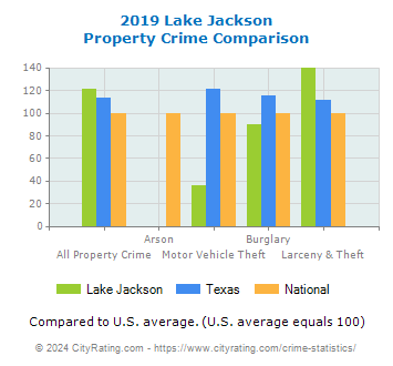 Lake Jackson Property Crime vs. State and National Comparison
